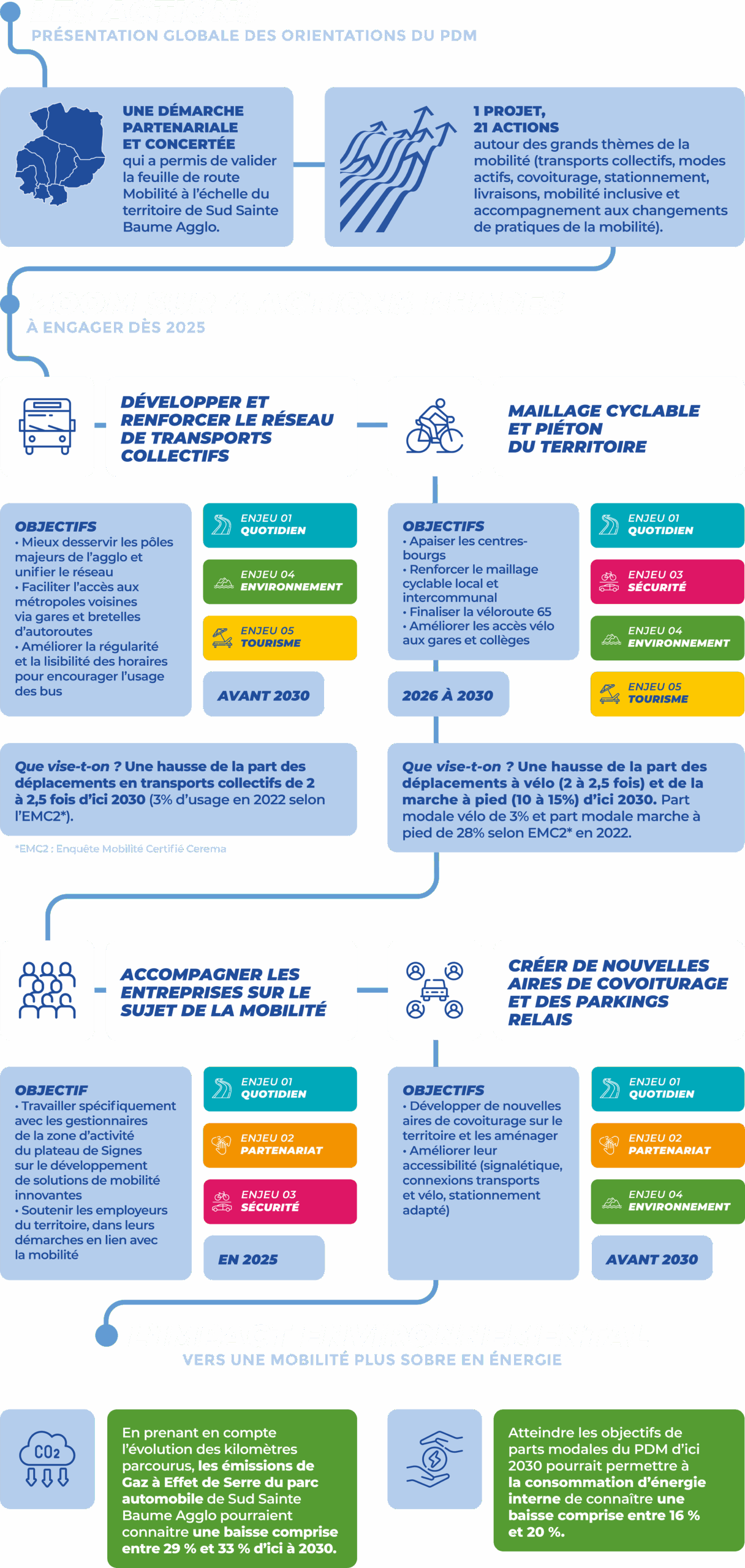 infographie-PDM-sud-sainte-baume-phase-2